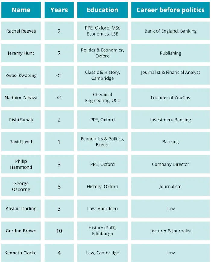 Qualifications of Chancellors of the Exchequer